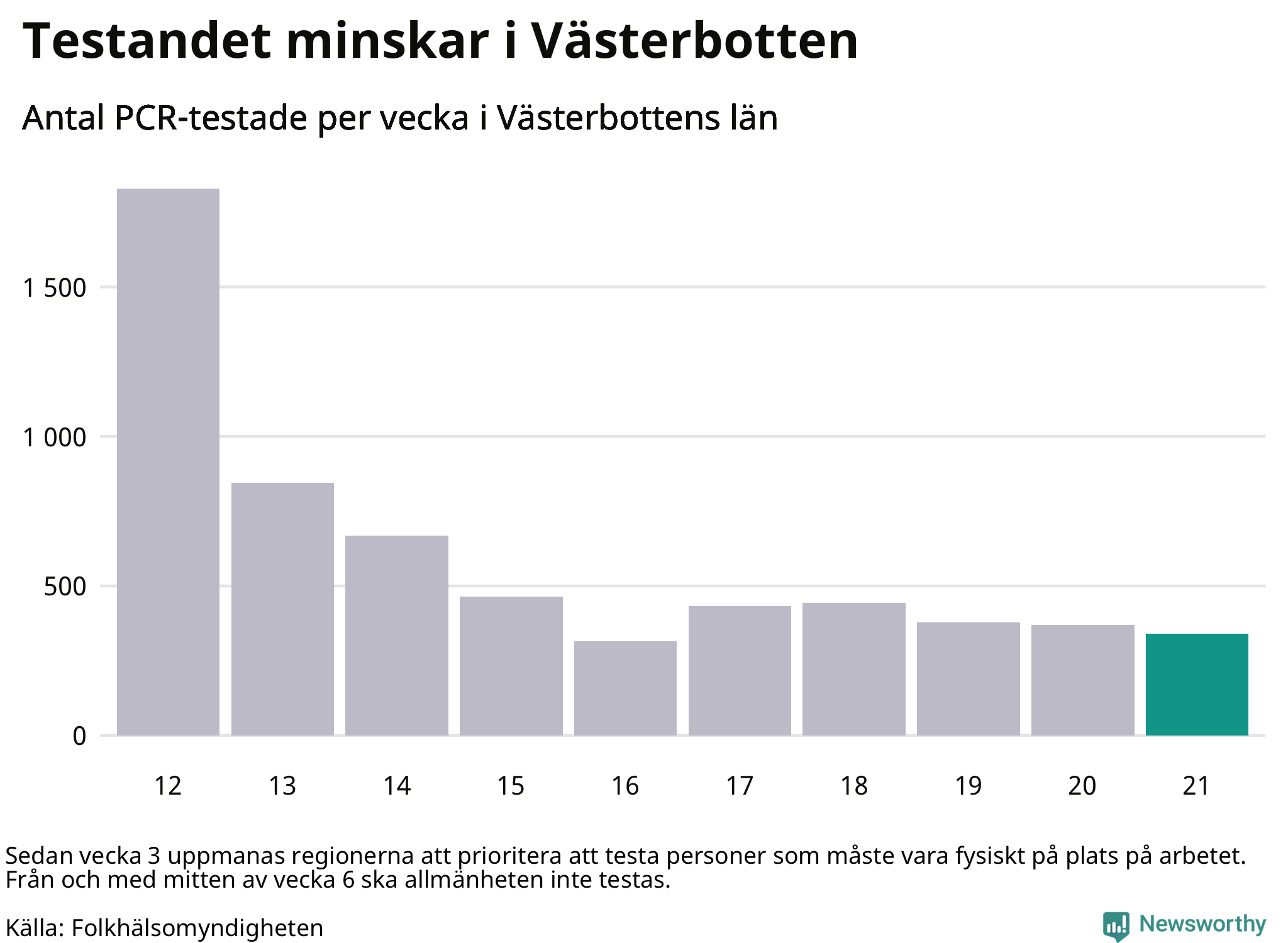 Antal tester per vecka